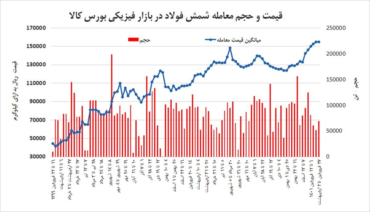 این اتفاق عجیب بلای جان فولادسازان