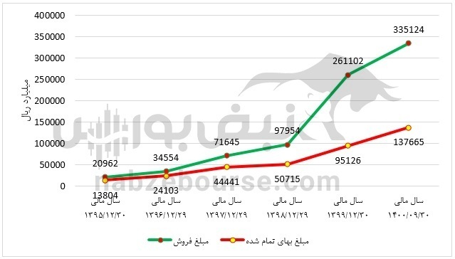 تحلیل بنیادی کچاد | کچاد چقدر فروش داشت؟
