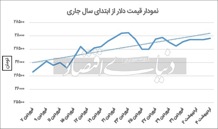 رشد چراغ خاموش دلار