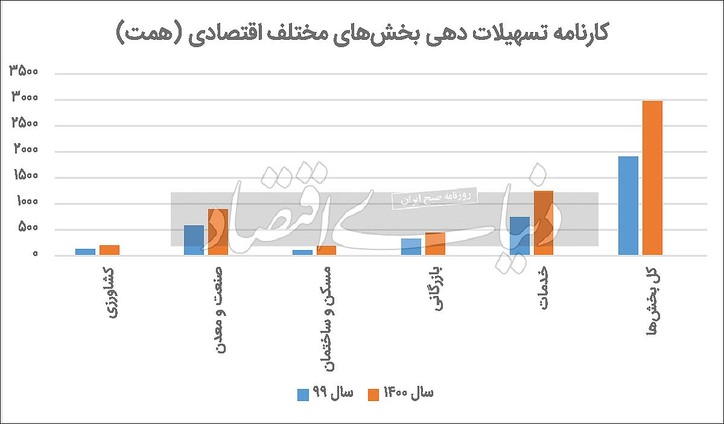 کارنامه تسهیلات‏‌دهی ۱۴۰۰
