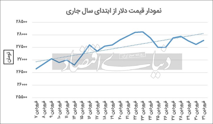 صعود دلار در ابتدای ۱۴۰۱