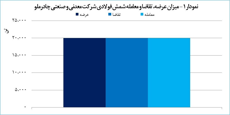 معامله ۲۰ هزار تن شمش فولادی &laquo;کچاد&raquo;