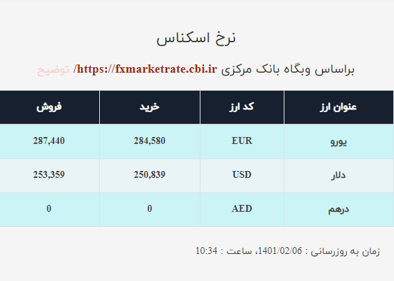 قیمت دلار صرافی ملی امروز سه&zwnj;شنبه ۶ اردیبهشت ۱۴۰۱