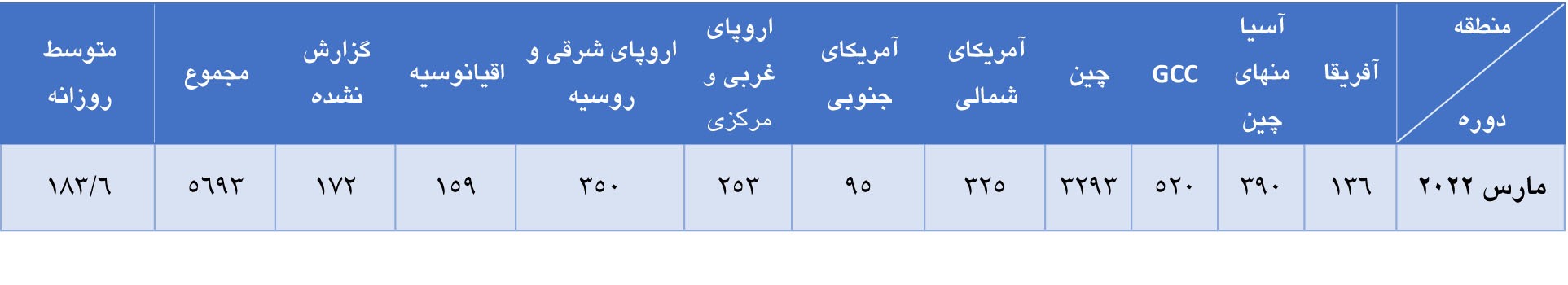 کاهش تولید جهانی آلومینیوم در ماه مارس