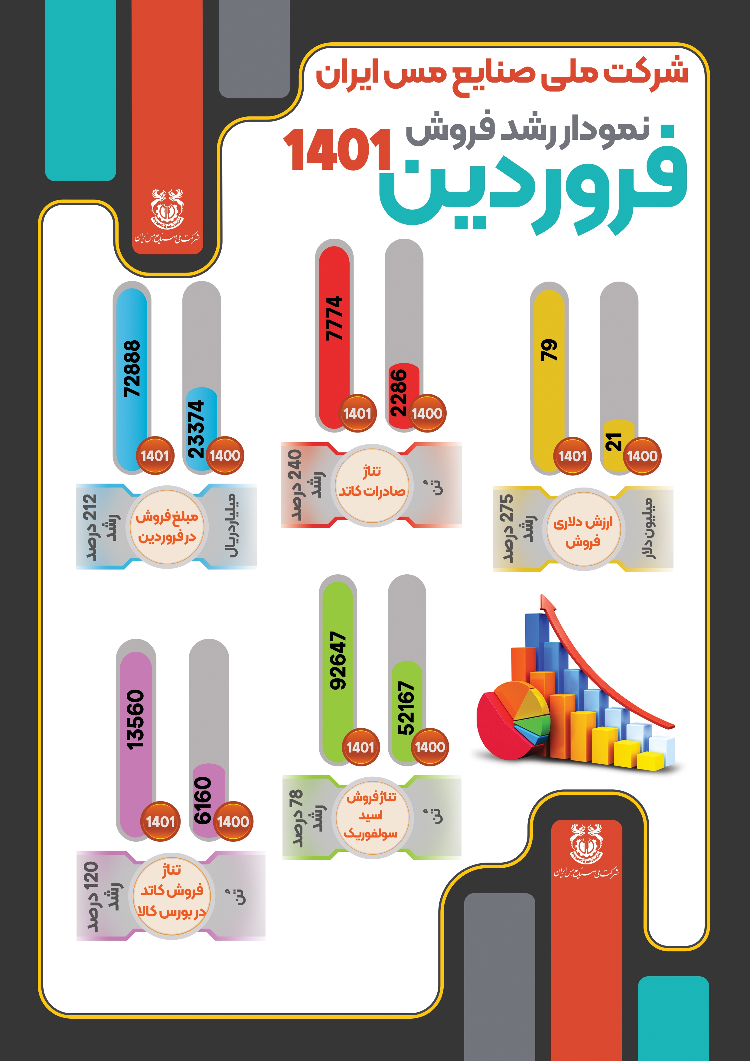 فروش بیش از ۷۲ هزار میلیارد ریالی در نخستین ماه سال جاری/ جهش ۲۴۰ درصدی در تناژ صادراتی محصولات مس فروش بیش از ۷۲ هزار میلیارد ریالی در نخستین ماه سال جاری/ جهش ۲۴۰ درصدی در تناژ صادراتی محصولات مس