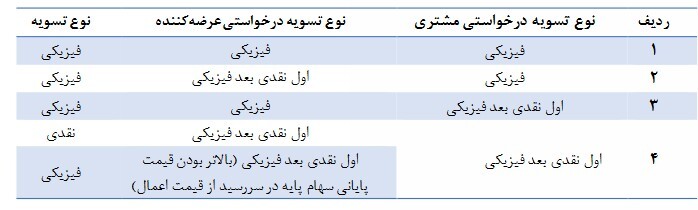 فرآیند اجرایی اعمال سیستمی اوراق اختیار فروش تبعی تشریح شد فرآیند اجرایی اعمال سیستمی اوراق اختیار فروش تبعی تشریح شد