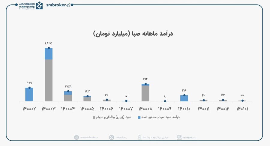 درآمد این شرکت فقط از سود مجامع است؟