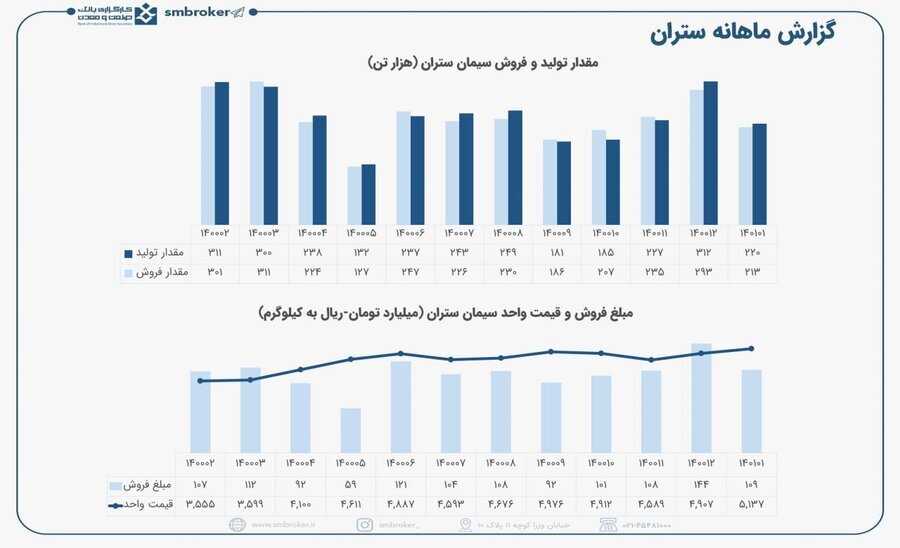 این سیمانی در فروردین عالی بود این سیمانی در فروردین عالی بود