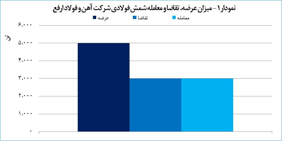 ارفع ۳۰۰۰ تن شمش فولادی فروخت ارفع ۳۰۰۰ تن شمش فولادی فروخت