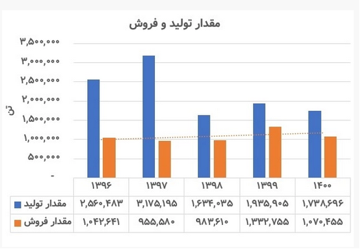 تحلیل بنیادی «کنور» / چشم انداز عملکردی شرکت توسعه معدنی و صنعتی صبا نور تحلیل بنیادی «کنور» / چشم انداز عملکردی شرکت توسعه معدنی و صنعتی صبا نور