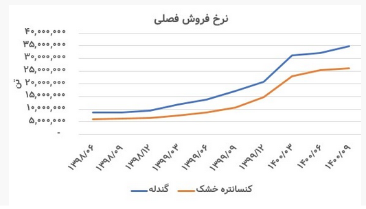 تحلیل بنیادی «کنور» / چشم انداز عملکردی شرکت توسعه معدنی و صنعتی صبا نور تحلیل بنیادی «کنور» / چشم انداز عملکردی شرکت توسعه معدنی و صنعتی صبا نور