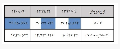 تحلیل بنیادی «کنور» / چشم انداز عملکردی شرکت توسعه معدنی و صنعتی صبا نور تحلیل بنیادی «کنور» / چشم انداز عملکردی شرکت توسعه معدنی و صنعتی صبا نور