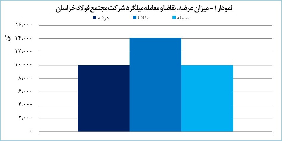 ۱۰ هزار تن میلگرد &laquo;فخاس&raquo; فروخته شد