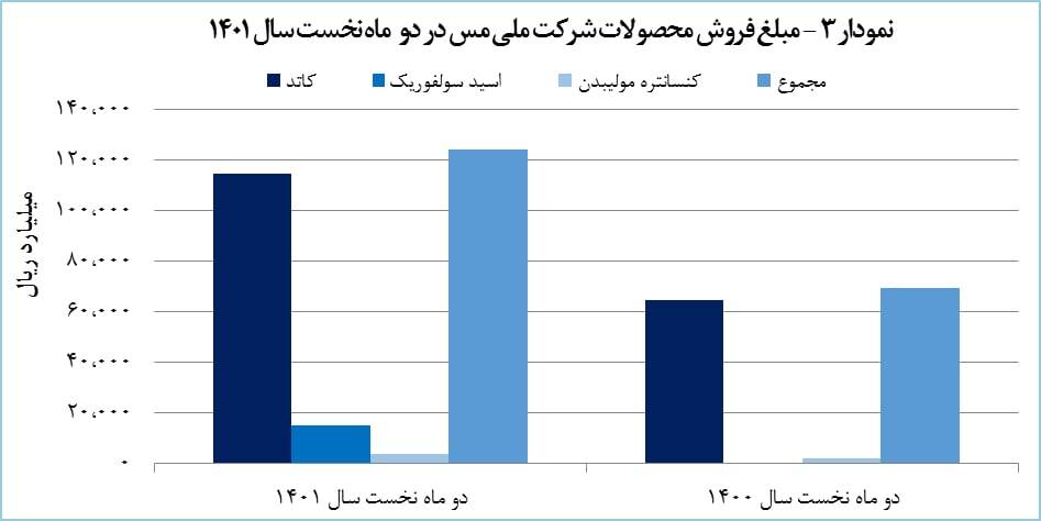 درآمد &laquo;فملی&raquo; ۲۰۷ درصد رشد پیدا کرد