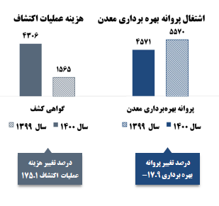 رشد ۱۷۵ درصدی هزینه اکتشاف معادن در سال ۱۴۰۰