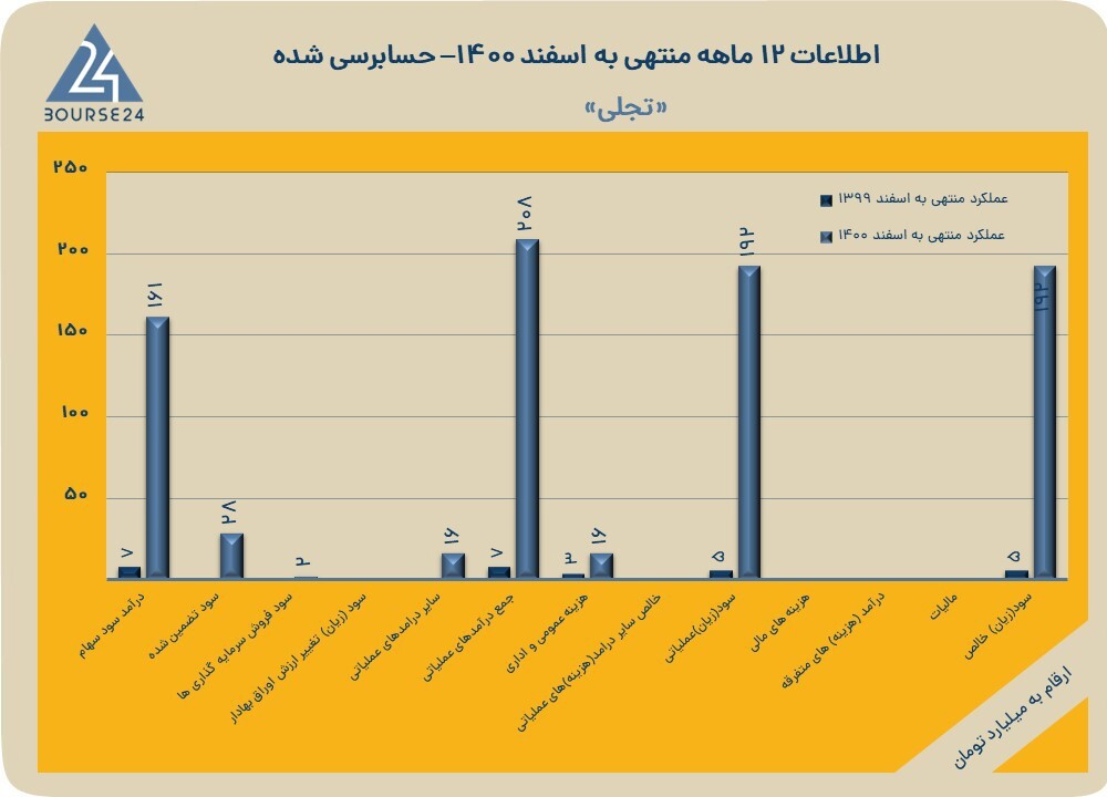 آیا می&zwnj;دانید آخرین وضعیت سود و زیان &laquo;تجلی&raquo; چگونه است؟