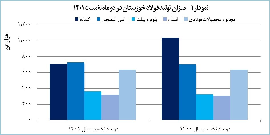 رکوردشکنی &laquo;فخوز&raquo; در تولید تختال