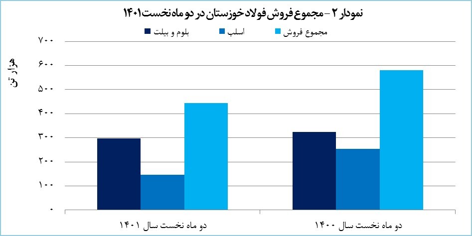 رکوردشکنی &laquo;فخوز&raquo; در تولید تختال