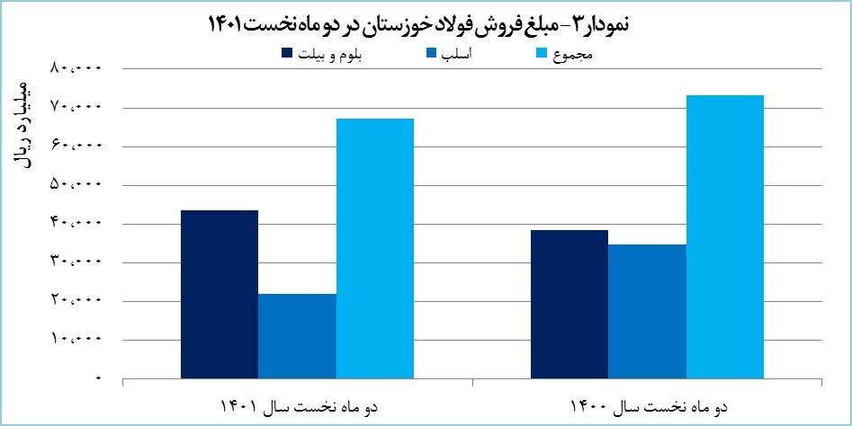 رکوردشکنی &laquo;فخوز&raquo; در تولید تختال
