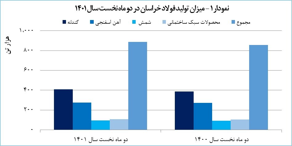 رشد ۷ درصدی درآمد «فخاس» رشد ۷ درصدی درآمد «فخاس»