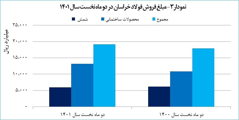 رشد ۷ درصدی درآمد «فخاس» رشد ۷ درصدی درآمد «فخاس»
