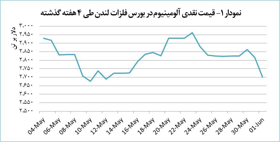 قیمت آلومینیوم در مدار سقوط قیمت آلومینیوم در مدار سقوط