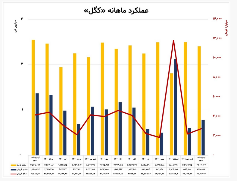عملکرد اردیبهشت گل گهر زیر ذره بین/ ثبت درآمد دو هزار و ۷۴۰ میلیاردی برای کگل