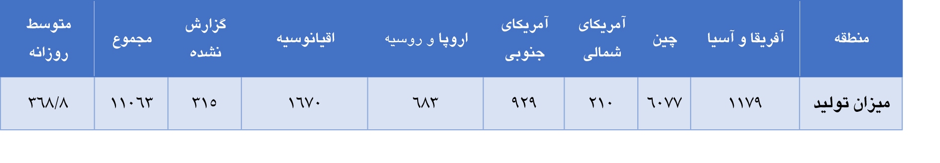کاهش تولید جهانی آلومینا در ماه آوریل کاهش تولید جهانی آلومینا در ماه آوریل