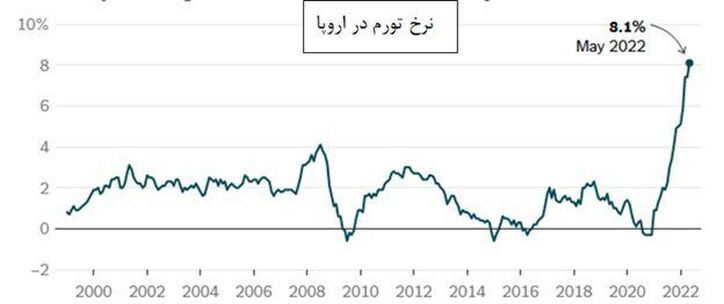 رکوردشکنی پی در پی تورم در اروپا
