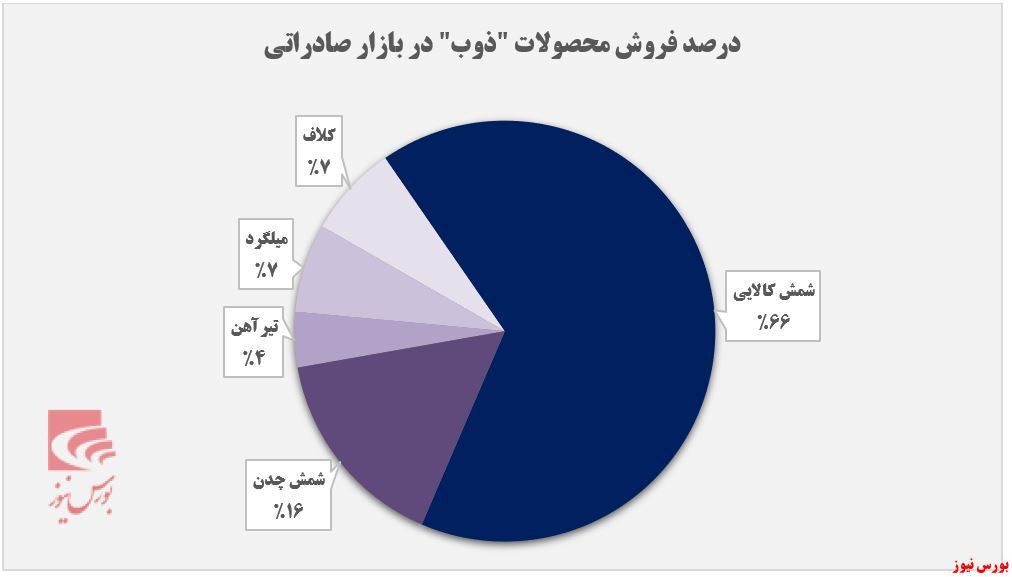 رشد ۴۵ درصدی ذوب آهن در بخش «تیرآهن» رشد ۴۵ درصدی ذوب آهن در بخش «تیرآهن»