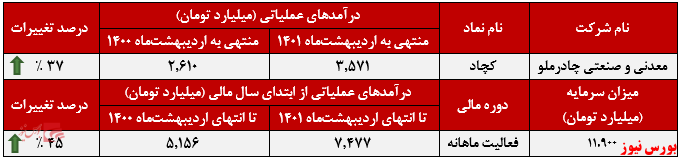 «کنسانتره آهن (خشک)» درآمدزاترین محصول «کنسانتره آهن (خشک)» درآمدزاترین محصول