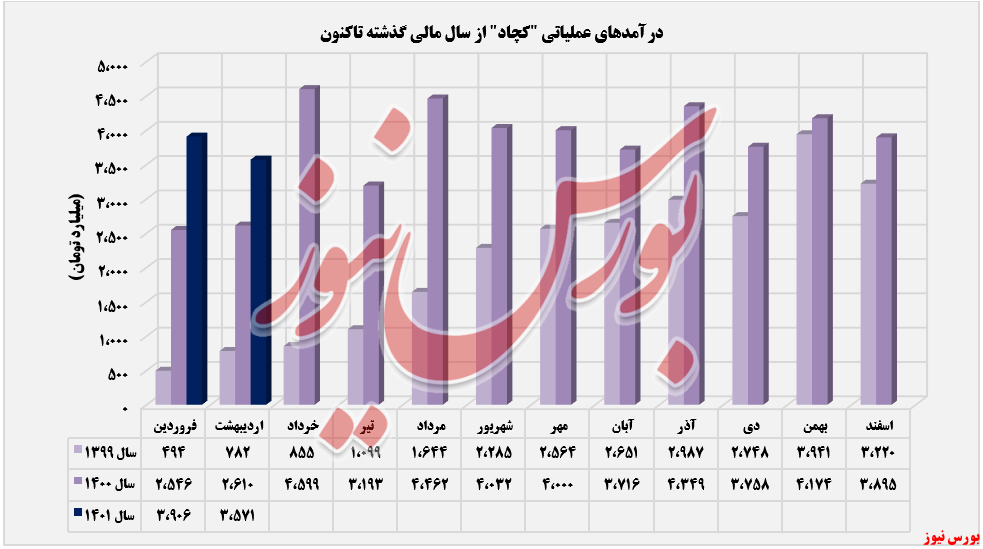 «کنسانتره آهن (خشک)» درآمدزاترین محصول «کنسانتره آهن (خشک)» درآمدزاترین محصول