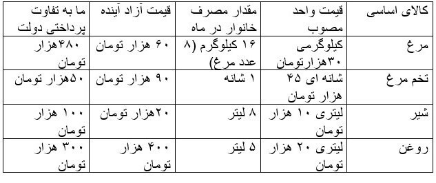 کالابرگ یا یارانه نقدی، کدام&zwnj;یک به&zwnj;نفع دولت یا مردم است؟
