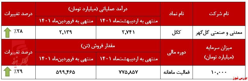 افزایش ۲۸ درصدی درآمد ماهانه افزایش ۲۸ درصدی درآمد ماهانه