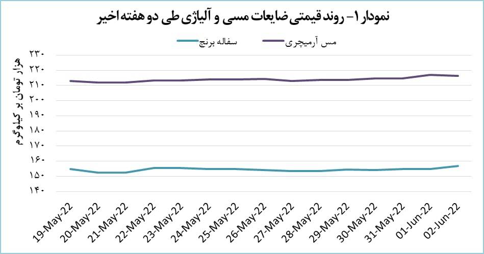 رشد ۱.۲ درصدی قیمت ضایعات سفاله برنج