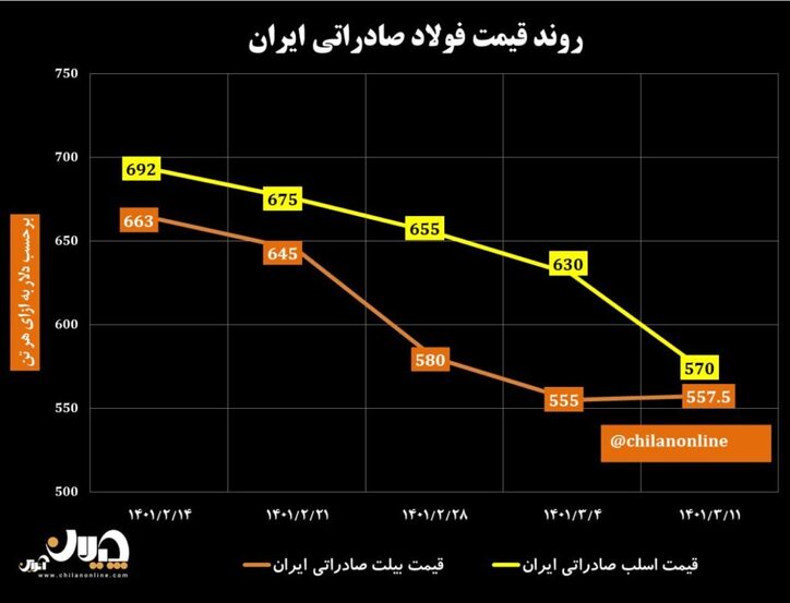 روند قیمت فولاد صادراتی ایران/ کاهش ۶۰ دلاری نرخ اسلب صادراتی در نتیجه ارزان‌فروشی روس‌ها + نمودار