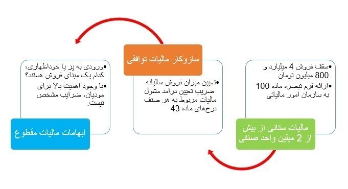 ماجرای اعتراضات مالیاتی اخیر چیست؟ ضرورت ۲ اقدام مهم سازمان مالیاتی برای کنترل رشد مالیاتها + نمودار ماجرای اعتراضات مالیاتی اخیر چیست؟ ضرورت ۲ اقدام مهم سازمان مالیاتی برای کنترل رشد مالیاتها + نمودار