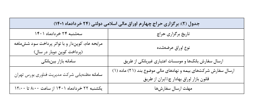 نتیجه سومین حراج اوراق مالی اسلامی دولتی در سال ۱۴۰۱ اعلام شد
