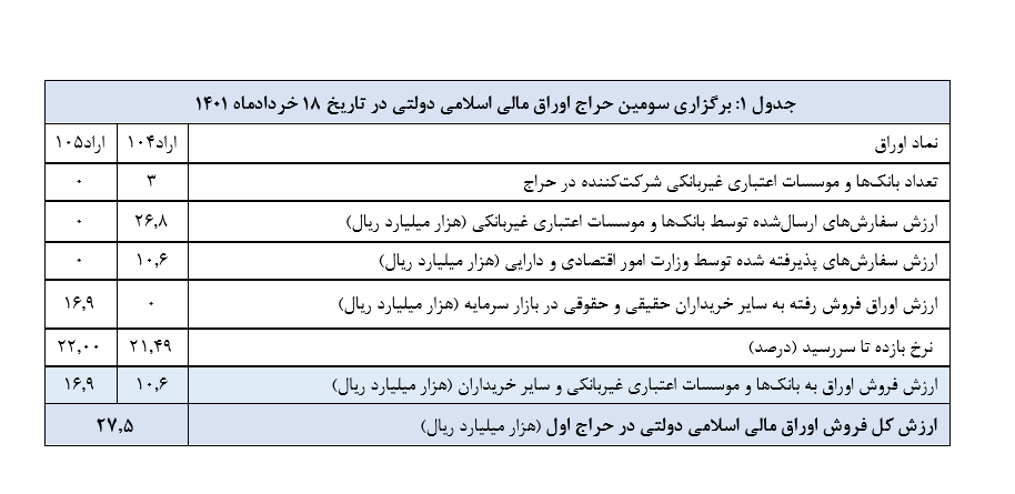 نتیجه سومین حراج اوراق مالی اسلامی دولتی در سال ۱۴۰۱ اعلام شد