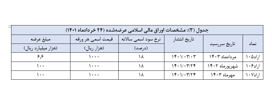 نتیجه سومین حراج اوراق مالی اسلامی دولتی در سال ۱۴۰۱ اعلام شد