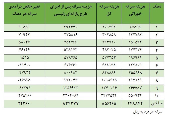 پیش بینی کاهش ۵ واحدی ضریب جینی در کشور با حذف ارز ۴۲۰۰ تومانی پیش بینی کاهش ۵ واحدی ضریب جینی در کشور با حذف ارز ۴۲۰۰ تومانی