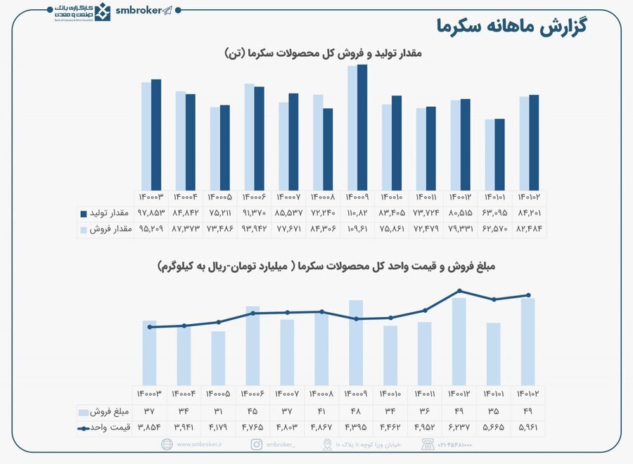 «سکرما» چقدر فروخت؟ «سکرما» چقدر فروخت؟