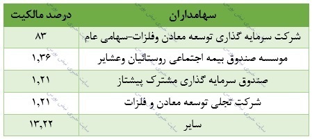 تحلیل بنیادی کنور | سود کنور چقدر رشد کرد؟