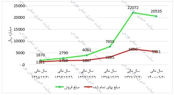 تحلیل بنیادی کنور | سود کنور چقدر رشد کرد؟