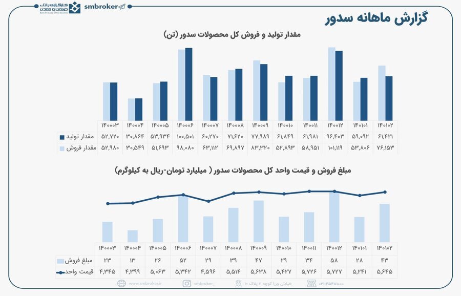 «سدور» چه عملکردی داشت؟ «سدور» چه عملکردی داشت؟