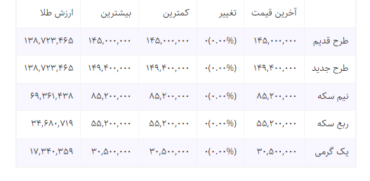 قیمت سکه امروز &ndash; قیمت نیم سکه &ndash; قیمت فروش ربع سکه