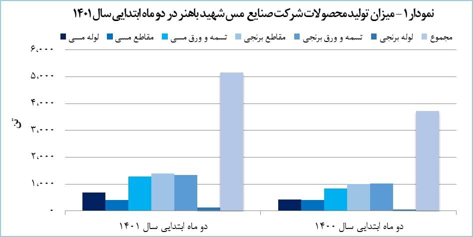 رشد ۵۷ درصدی درآمد دو ماهه «فباهنر» رشد ۵۷ درصدی درآمد دو ماهه «فباهنر»