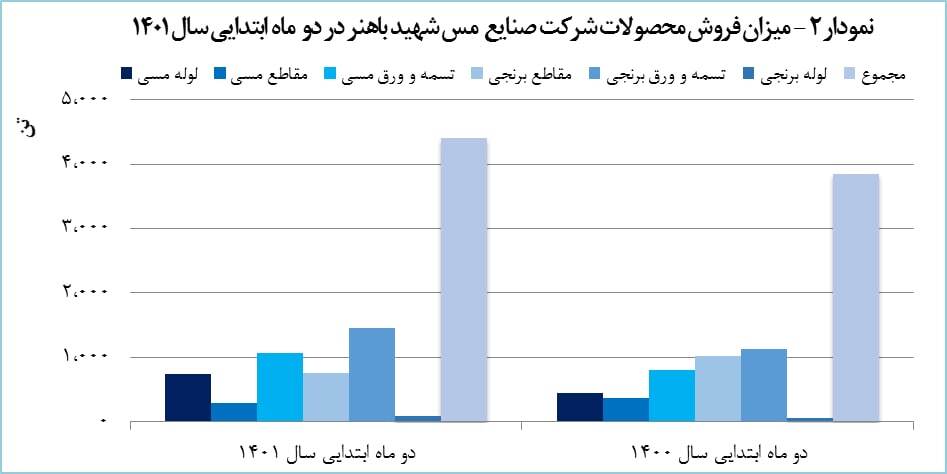 رشد ۵۷ درصدی درآمد دو ماهه «فباهنر» رشد ۵۷ درصدی درآمد دو ماهه «فباهنر»