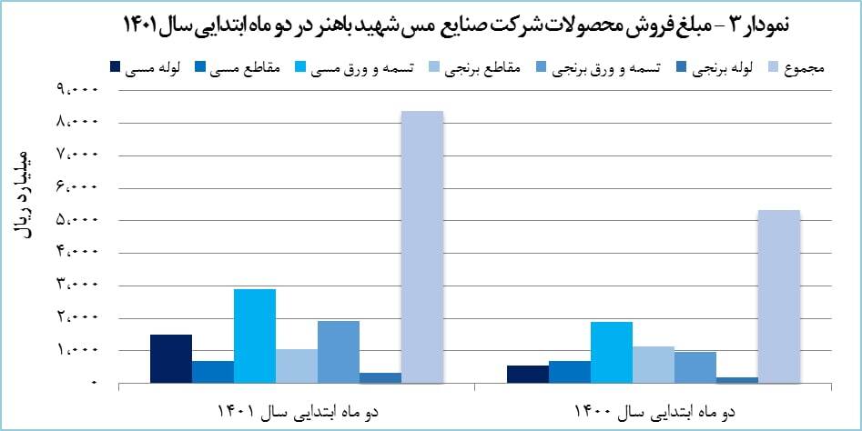 رشد ۵۷ درصدی درآمد دو ماهه «فباهنر» رشد ۵۷ درصدی درآمد دو ماهه «فباهنر»