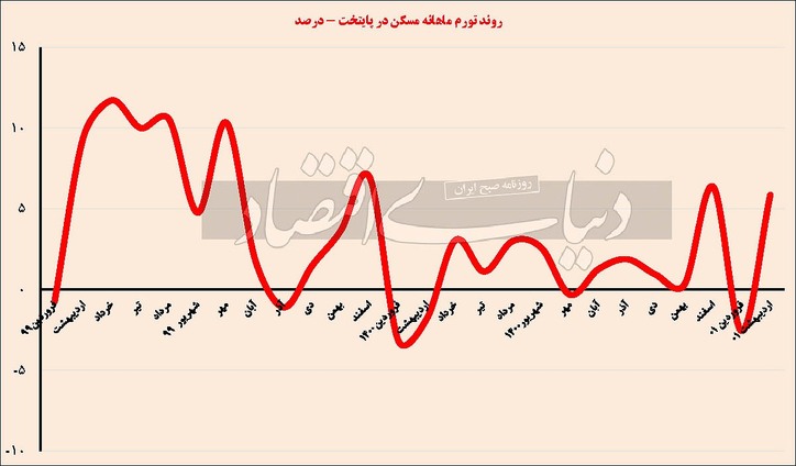خیز تورم مسکن اردیبهشت/ بازیگردان مسکن اردیبهشت/ غلبه نیروی خارجی بر انتظارات داخلی بازار ملک